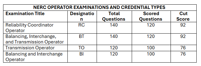NERC op exam credential