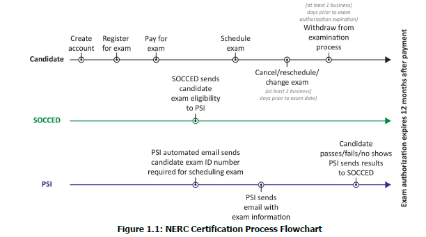 NERC Certification Process Flowchart